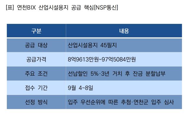 연천BIX 산업시설용지 공급 핵심 (표 = NSP통신)