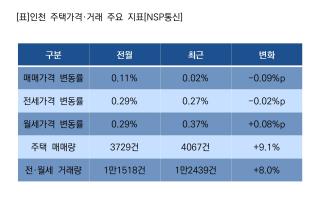 (NSP NEWS Image)[우리동네 경제지표]인천 집값 상승폭 0.02%로 축소…월세는 0.37%로 확대