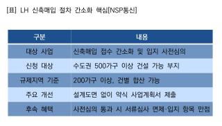 (NSP NEWS Image)LH, 신축매입 절차 줄여 수도권 임대주택 물량 확보 속도