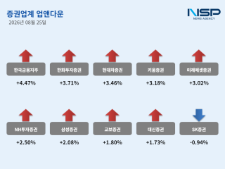 (NSP NEWS Image)[업앤다운]증권주 상승, 한국금융지주↑·SK증권↓