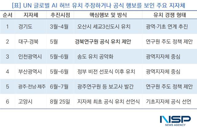 UN 글로벌 AI 허브 유치 주장하거나 공식 행보를 보인 주요 지자체 (사진 = NSP통신)