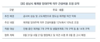 (NSP NEWS Image)[성남시 정책 브리핑]성남시, 원도심 재개발 임대주택 비율 12%→10% 낮춘다