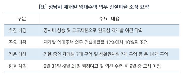 성남시 재개발 임대주택 의무 건설비율 조정 요약 (표 = 김병관)