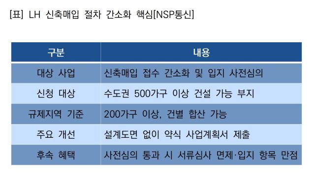 (NSP NEWS Image)LH, 신축매입 절차 줄여 수도권 임대주택 물량 확보 속도
