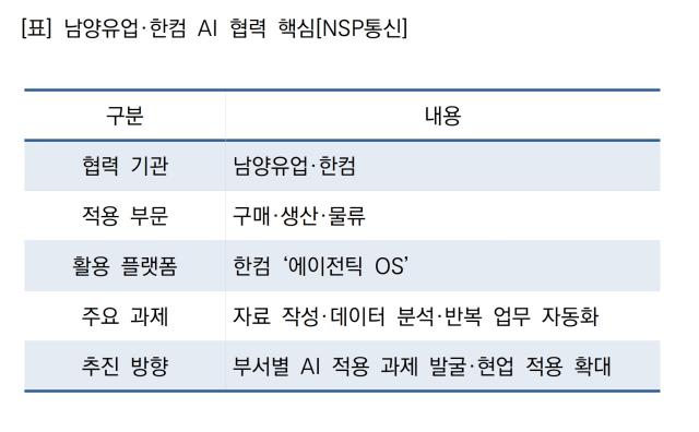 남양유업·한컴 AI 협력 핵심 (표 = NSP통신)