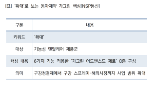 (NSP NEWS Image)[기업경쟁력]동아제약, 가그린 덴탈케어 ‘확대’…기능성 제품 8종