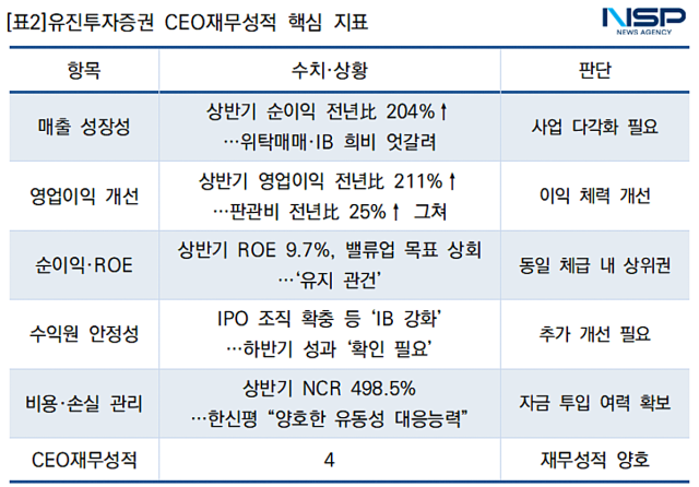 유진투자증권 CEO재무성적 핵심 지표 (표 = NSP통신)