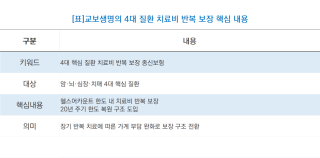 (NSP NEWS Image)[들어볼까]교보생명, 4대 중질환 보장 종신보험 선봬…20년 지나면 치료비 한도 ‘리셋’
