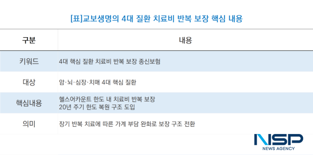 교보생명, 4대 질환 치료비 반복 보장 핵심 내용 (표 = NSP통신)