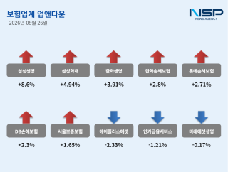 (NSP NEWS Image)[업앤다운]보험주, ‘혼조 마감’…삼성생명↑·에이플러스에셋↓
