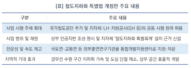 염태영 의원의 철도지하화 특별법 개정안 주요 내용 (표 = 김종식)