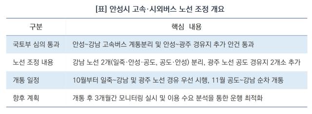안성시 고속·시외버스 노선 조정 개요 (표 = 김병관)