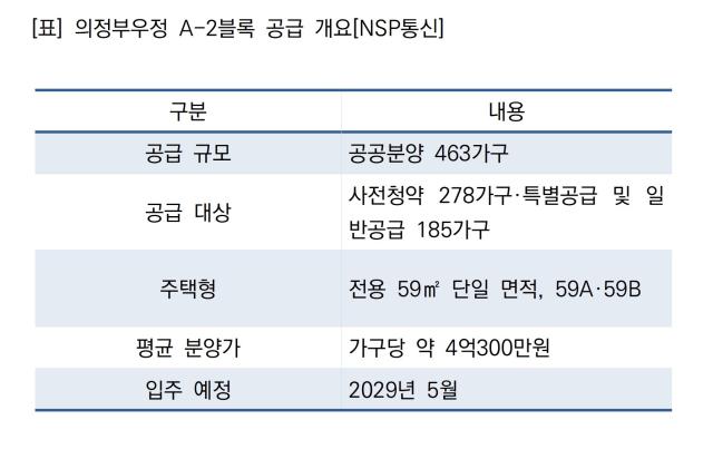 사진 위쪽부터 시계방향으로 의정부우정A-2 투시도, 교통망, 견본주택 (표 = NSP통신)
