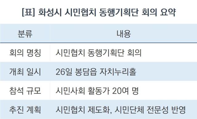 화성시 시민협치 동행기획단 회의 요약 (표 = 조현철)