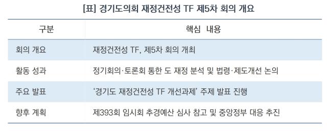 경기도의회 재정건전성 TF 제5차 회의 개요 (표 = 김병관)