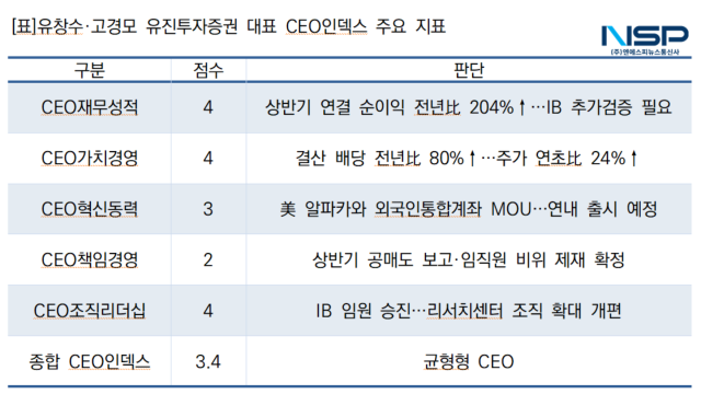 유진투자증권 유창수·고경모 대표 CEO인덱스 주요 지표 (표 = NSP통신)