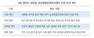 (NSP NEWS Image)[사업 추진 브리핑]이상일 용인시장 “성복동 방치 부지, 복합문화센터로…희망고문 끝낸다”