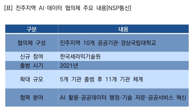 진주지역 AI·데이터 협의체 주요 내용 (표 = NSP통신)