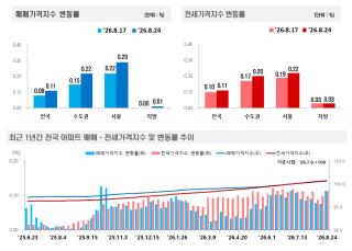 (NSP NEWS Image)서울 아파트값 0.29% 상승…강북권 중심 오름폭 확대