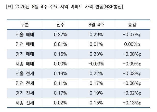 2026년 8월 4주 주요 지역 아파트 가격 변동 (표 = NSP통신)
