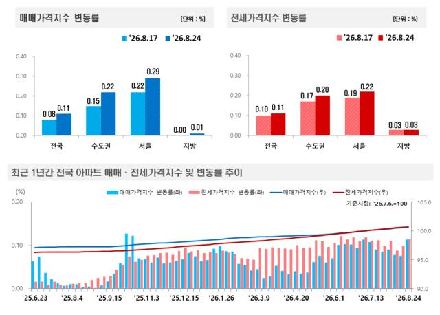 2026년 8월 4주 주간 아파트가격 동향 (그래프 = 한국부동산원)