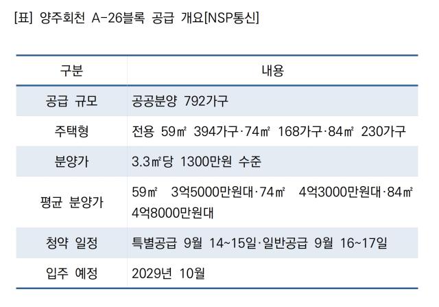 양주회천 A-26블록 공급 개요 (표 = NSP통신)