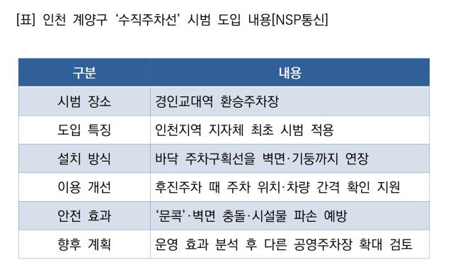 인천 계양구 ‘수직주차선’ 시범 도입 내용 (표 = NSP통신)