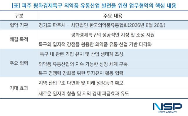 파주 평화경제특구 의약품 유통산업 발전을 위한 업무협약의 핵심 내용 (표 = NSP통신)