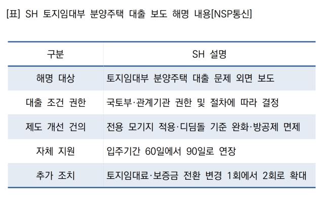 SH 토지임대부 분양주택 대출 보도 해명 내용 (표 = NSP통신)