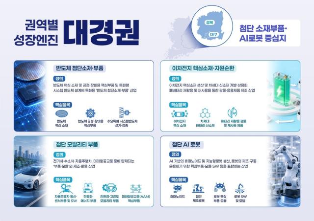 포항시는 정부의 ‘5극3특’ 국가균형성장 전략에 따른 대경권 성장엔진 산업으로 ‘이차전지 핵심소재·자원순환’ 분야가 최종 선정됐다고 밝혔다. 권역별 성장엔진 대경권 선정(안) (사