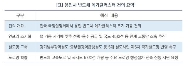 용인시 반도체 메가클러스터 건의 요약 (표 = 김병관)