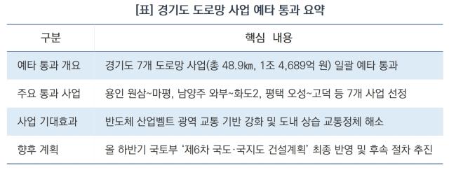 경기도 도로망 사업 예타 통과 요약 (표 = 김병관)
