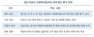 (NSP NEWS Image)[오늘의 정책 픽]안성시, 사회복지종사자 처우개선 평가 ‘2년 연속 최우수’