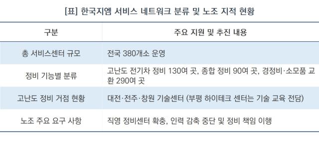 (NSP NEWS Image)한국지엠 서비스망 홍보에 노조 반발…“직영 정비소 늘려야”