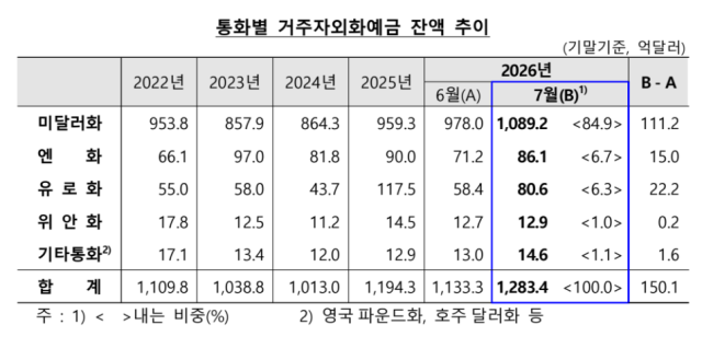 톨화별 거주자외환예금 잔액 추이 (이미지 = 한국은행)