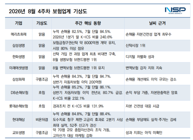 8월 4주차 보험업계 기상도 (표 = NSP통신)