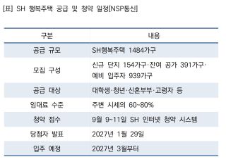 (NSP NEWS Image)SH, 행복주택 1484가구 공급…청년·신혼부부 주거비 부담 완화