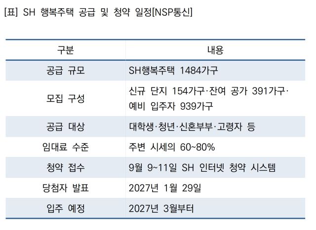 SH 행복주택 공급 및 청약 일정 (표 = NSP통신)