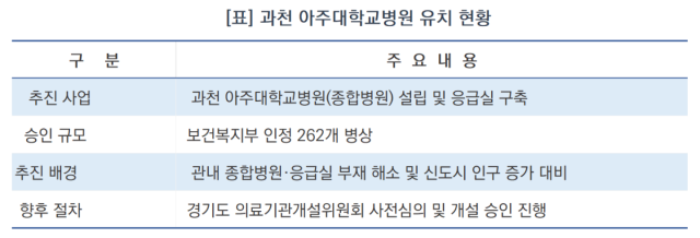 과천 아주대학교병원 유치 주요 현황 (표 = 김종식)
