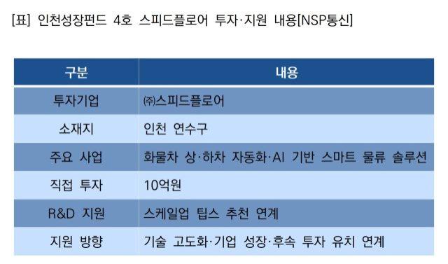 인천성장펀드 4호 스피드플로어 투자·지원 내용 (표 = NSP통신)