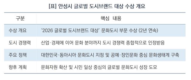 안성시 글로벌 도시브랜드 대상 수상 개요 (표 = 김병관)