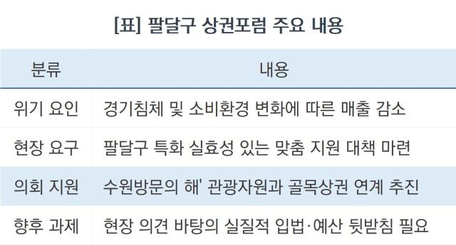 팔달구 상권포럼 주요 내용 (표 = 조현철)