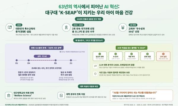 대구대학교 특수교육·재활과학연구소가 교육부와 한국연구재단이 지원하는 '2026년도 글로벌인문사회융합연구지원사업(연구소지원형·국내형)' 신규 과제에 최종 선정됐다. (사진 = 대구대