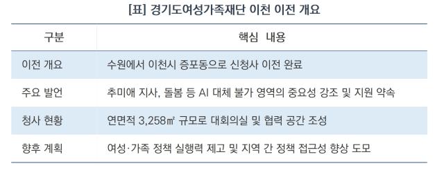 경기도여성가족재단 이천 이전 개요 (표 = 윤미선)