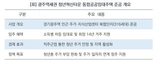 (NSP NEWS Image)[바뀌는 우리동네]“일자리와 주거 한곳에”…경기광주역 ‘청년혁신타운’ 316세대 준공