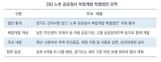 (NSP NEWS Image)[바뀌는 우리동네]경기도 건의사항 반영한 ‘노후청사 복합개발 특별법’ 통과…도심 주택공급 탄력