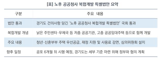 노후 공공청사 복합개발 특별법안 요약 (표 = 윤미선)