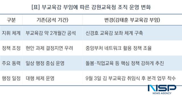 부교육감 부임에 따른 강원교육청 조직 운영 변화 (표 = NSP통신)