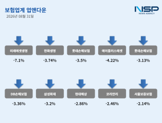 (NSP NEWS Image)[업앤다운]보험주 ‘하락’…미래에셋생명·한화생명↓