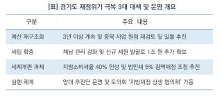 (NSP NEWS Image)[경기도 정책 브리핑]경기도, 재정 적자 돌파 3대 대책 제시…예산 재구조화·세입 확충